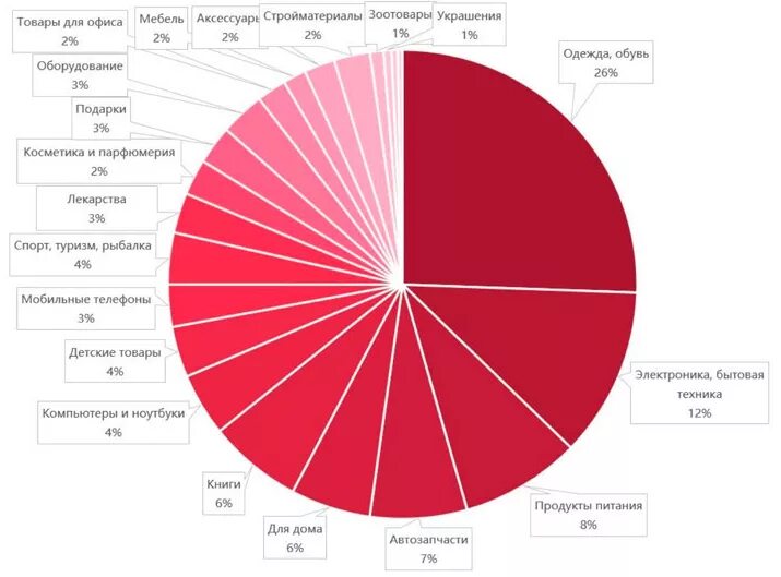 Категории товаров в магазине одежды. Анализ рынка интернет магазинов одежды. Статистика интернет магазинов. Сегментация рынка магазина одежды. Диаграмма рынка.