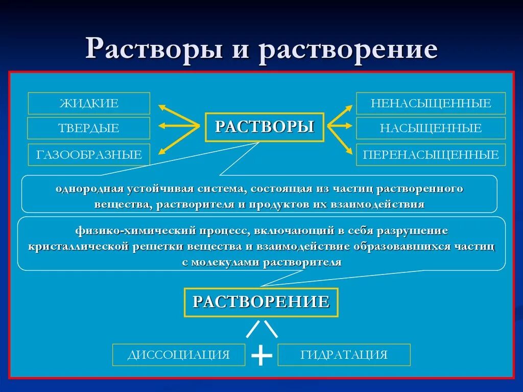 Зачем нужны растворы. Растворы растворимость веществ. Растворы и растворимость химия. Ра творы растворимость. Виды растворов в химии.