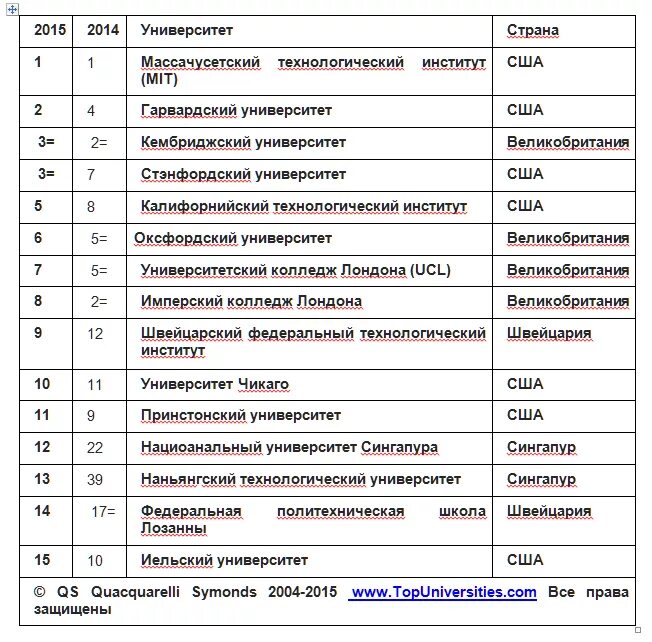 Мировой рейтинг вузов. Рейтинг вузов QS.