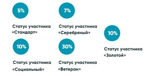 Статус 05