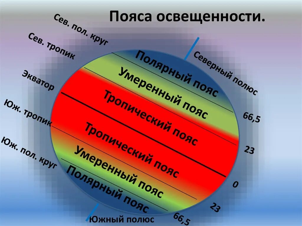 Виды поясов освещенности