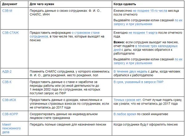 Какую отчетность нужно сдавать. Таблица отчетности в 2025 году пфр. отчетность 2025 год сроки сдачи отчетности таблица. отчетность в пфр в 2025 году сроки. отчеты в пенсионный фонд в 2025 году сроки сдачи таблица.