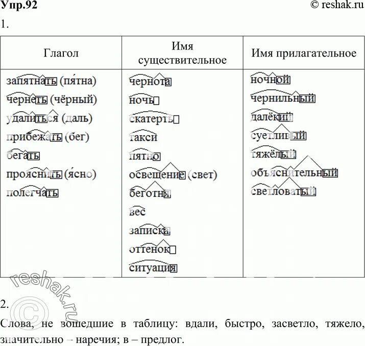 Слова с корнем и окончанием примеры 2 класс. Корень суффикс окончание слова примеры. Слова с корнем и окончанием. Корень суффикс окончание слова. Как пишется придорожный