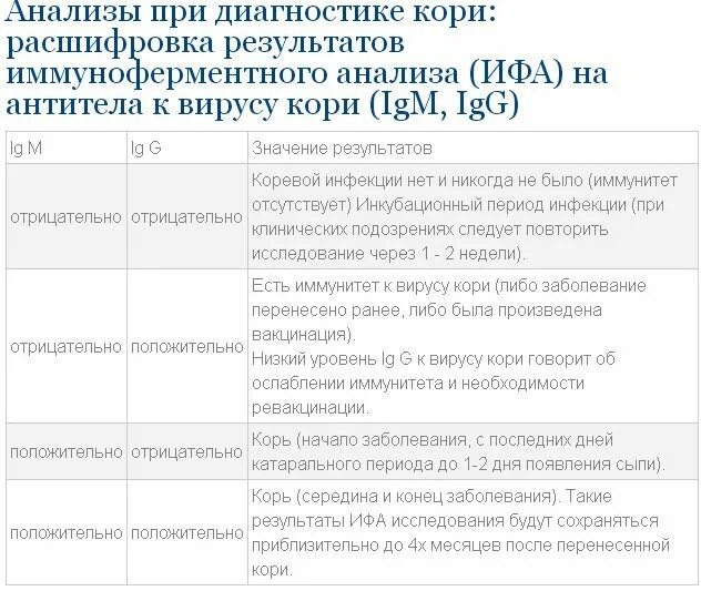 Анализ на антитела кори москва. Анализ крови на антитела к кори норма. анализ крови на титр антител к кори. расшифровка анализ крови на антитела к вирусу кори. кровь на антитела кори показатели нормы.
