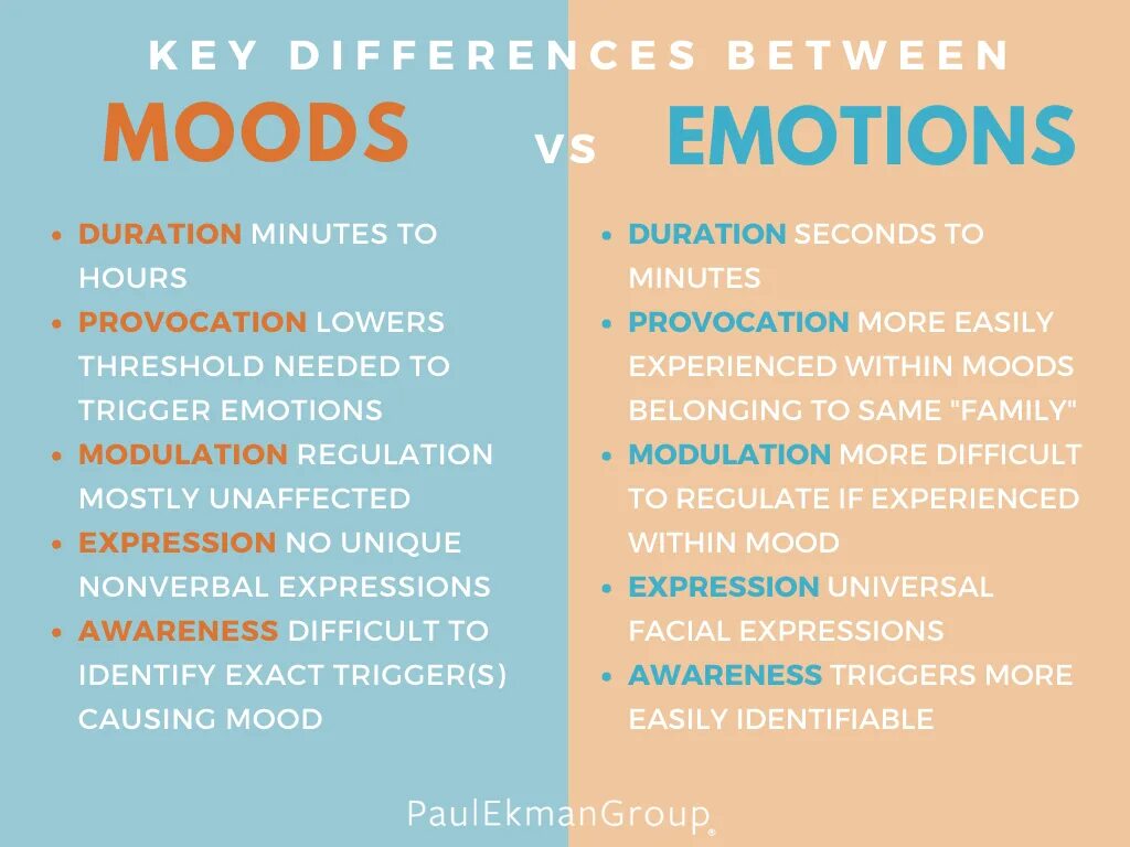 Emotions and moods. Difference between mood and emotion. What is the difference between emotions and moods. Feelings, emotions, mood. Mood feeling