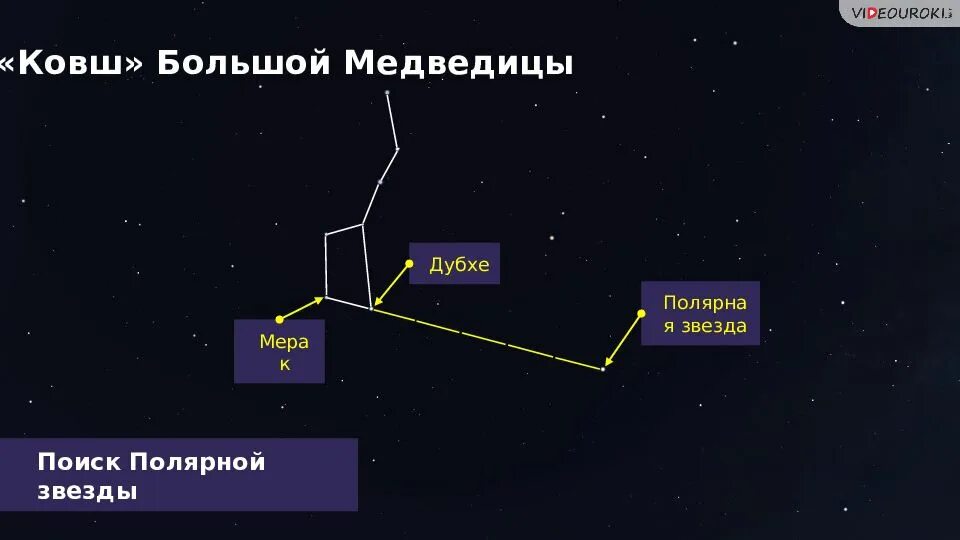 Ковш большой медведицы весной. Большая Медведица звезда Дубхе. Дубхе мерак Полярная звезда. Созвездие большой медведицы осенью. Ковш большой медведицы осенью.