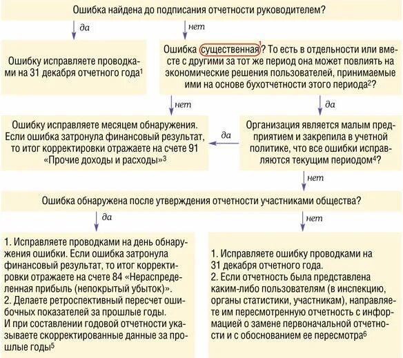 Что будет после подписания. Исправление ошибок в отчетности. Исправление ошибок в бухгалтерском учете. Исправление в бухучете прошлый период. Исправление ошибок прошлых лет в бухгалтерском учете.