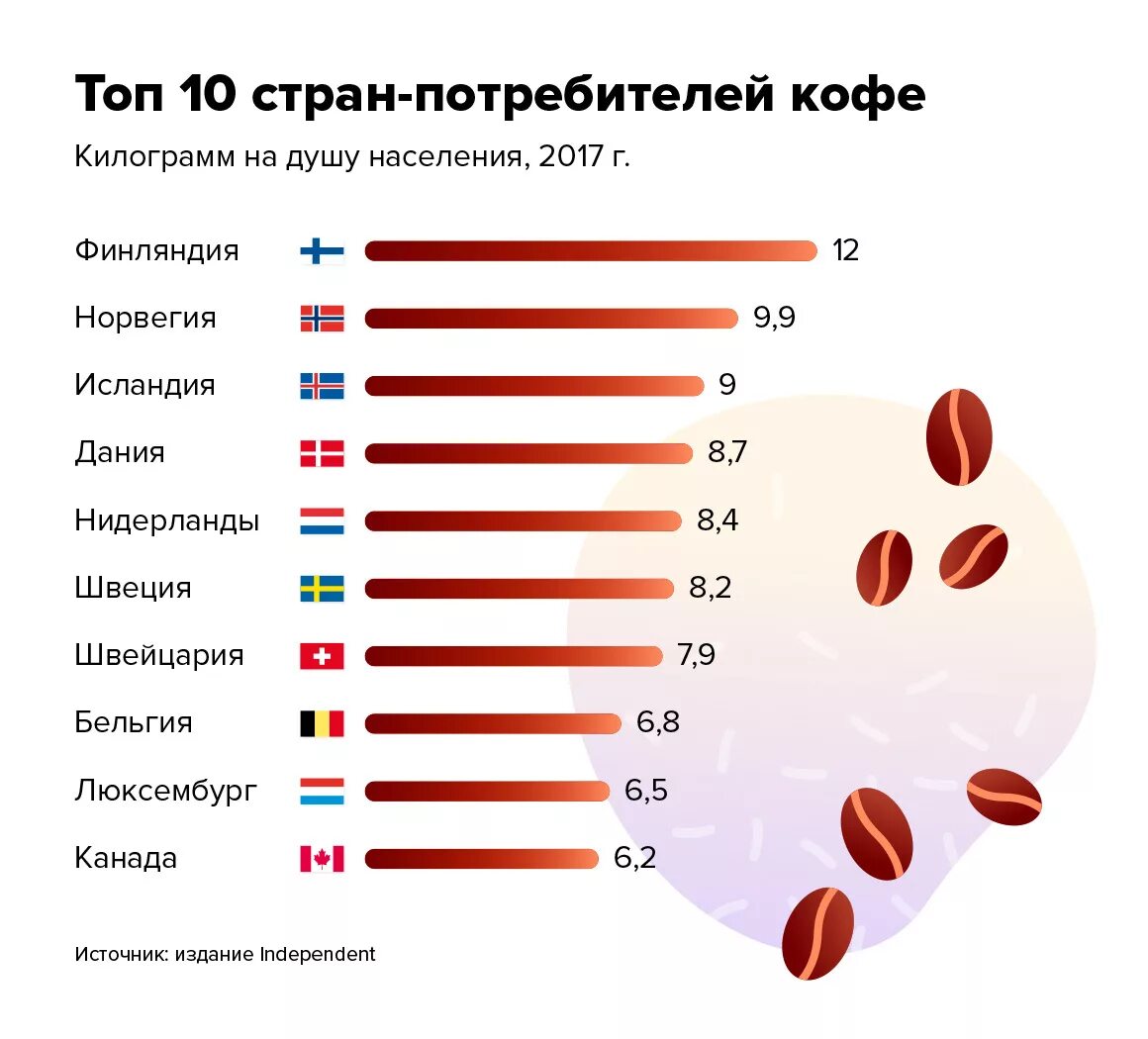 Крупнейшим производителем кофе является. Страни призводители кофе. Страны производители кофе. Крупнейшие мировые производители кофе. Топ стран потребителей кофе.