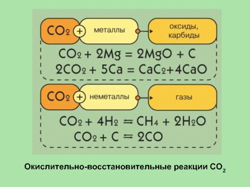 Углерод со2 реакция