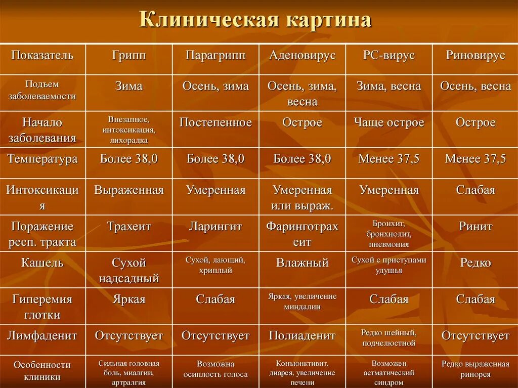 Сколько держит карантин. Грипп и парагрипп отличия. Аденовирус грипп и парагрипп. Грипп парагрипп аденовирусная инфекция. Симптомы гриппа и парагриппа.