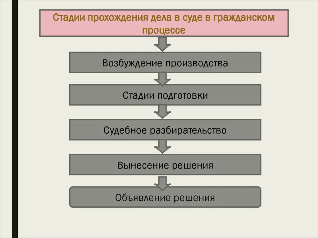 Этапы гражданского суда. Стадии прохождения дела в суде в гражданском процессе. Стадии гражданского процесса. Стадии гражданского судебного процесса. Этапы стадии судебного разбирательства.