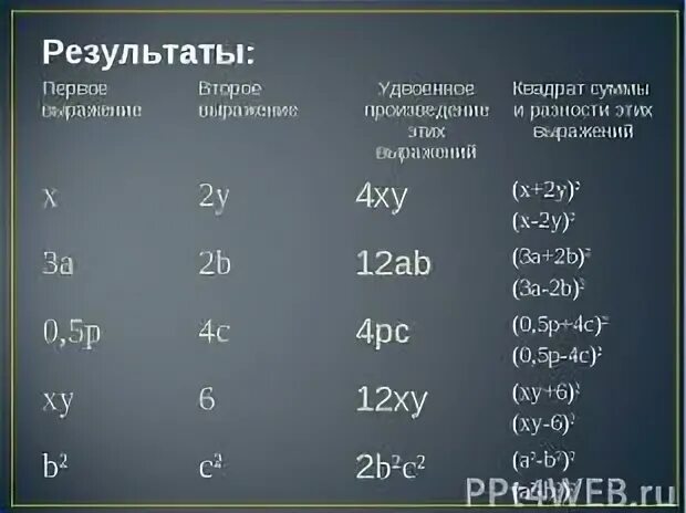 Удвоенное произведение первого на второе квадрат. Чему равно удвоенное произведение этих выражений. 2x удвоенное произведение. Удвоенное произведение x и 3. Удвоенное произведение x и 7.