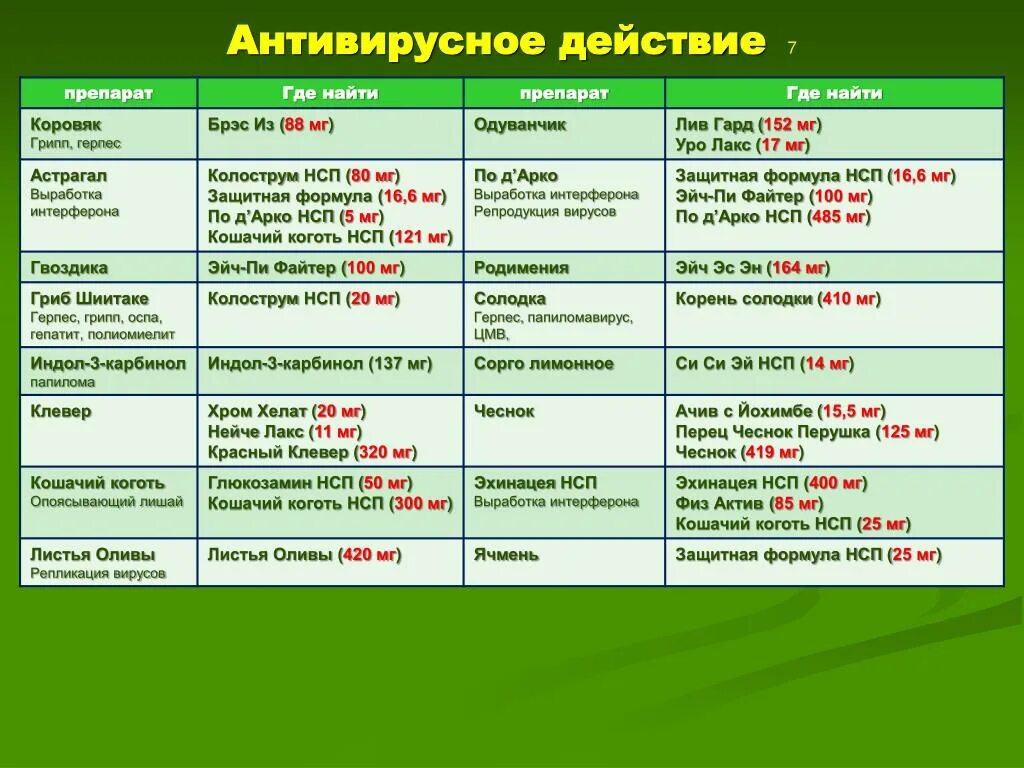 Действие антивирус препаратов. Найдите таблетку антивирусную. Где находится антивирусное по.