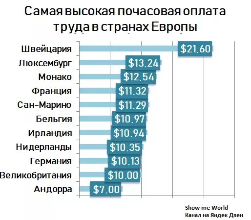 Оплата часами в 2023. Почасовая оплата труда в Европе. Минимальная почасовая оплата труда в России. Средняя почасовая оплата труда. Минимальная почасовая оплата труда в мире.