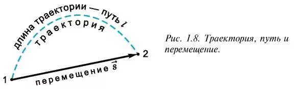 Конечный путь дистанции. Путь и перемещение физика. Траектория путь перемещение. Путь Траектория перемещение рисунок. Траектория и перемещение физика.