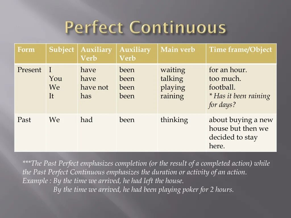 Complete with the present perfect continuous form. Perfect Continuous. Perfect Continuous forms. Present perfect simple and Continuous. PR perfect и PR perfect Continuous.