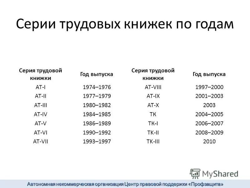 Трудовые книжки по годам и номерами. Код трудовой книжки по годам выпуска.