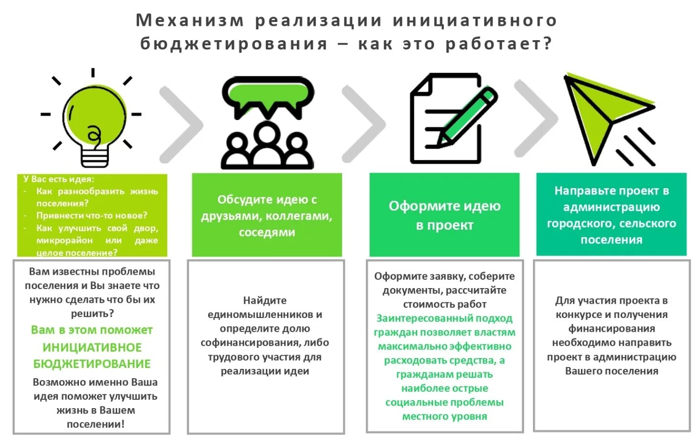 Что такое инициативное бюджетирование Администрация Морского сельсовета Новосиб