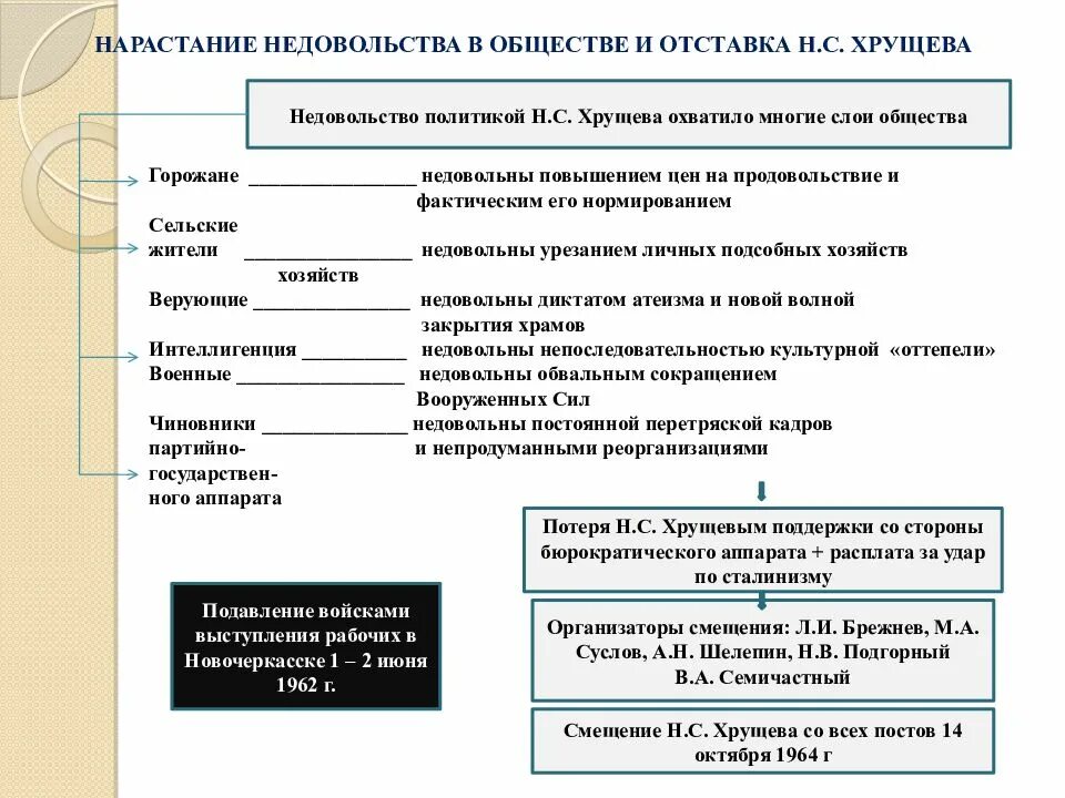 Причины недовольства яковом первым. Нарастание недовольства и отставка Хрущева. Причины отставки н.с. Хрущёва.. Отставка Хрущёва кратко. Причины и предпосылки отставки Хрущева.