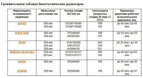Теплоотдача биметаллического радиатора отопления