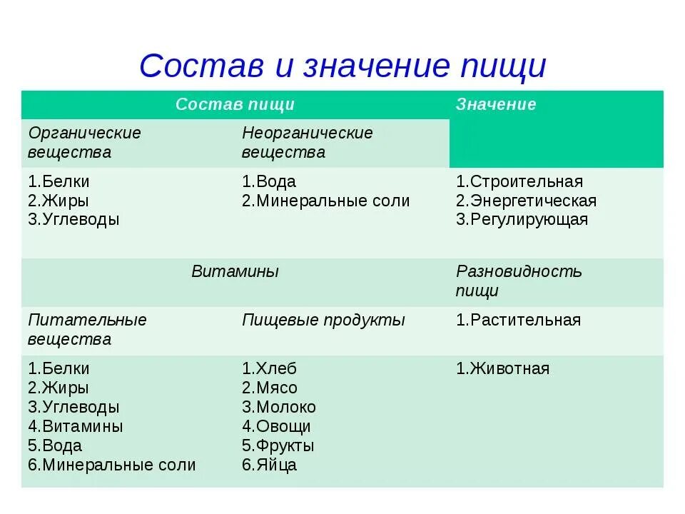 Биогенным называется вещество. Состав пищи биология. Питательные вещества таблица биология 8 кл. Таблица состав и значение пищи. Основные типы питательных веществ.