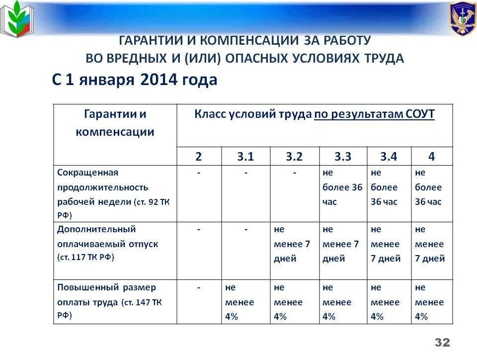 Вредности 25. 3.1 Класс вредности условий труда. Классы вредности условий труда таблица. 3.1 Класс условий труда по специальной оценке условий труда. Льготы и компенсации за работу во вредных условиях труда.