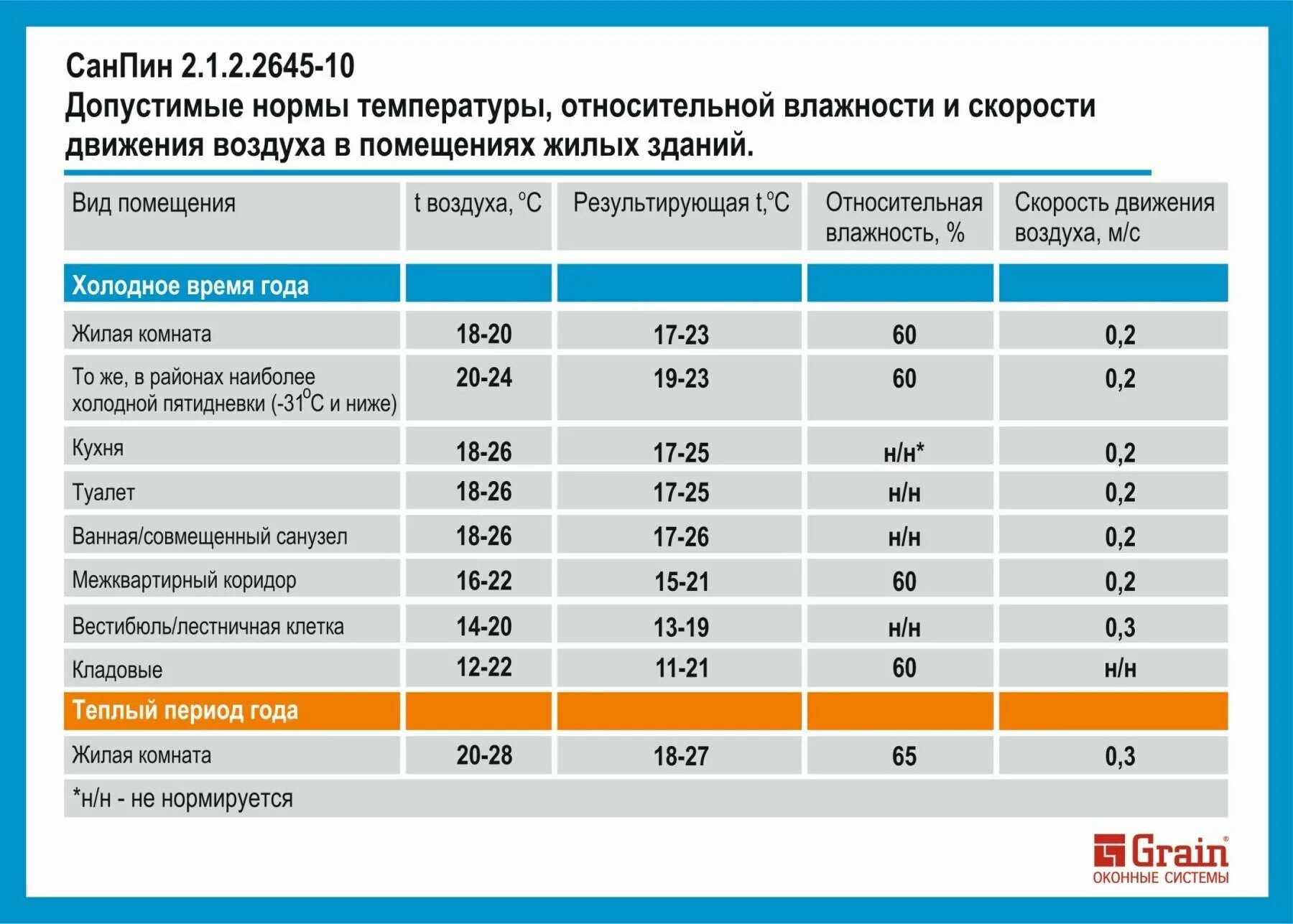 Норма температуры воздуха в жилом помещении. Влажность в жилых помещениях нормы. Нормальный температурный режим в помещении. Санитарные нормы температуры в жилых.