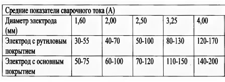 Таблица сварочных токов для электродов. Сила сварочного тока для электрода 4мм. Сварочные электроды толщина металла 5 мм сила тока. Таблица силы тока при сварке электродом 3 мм.