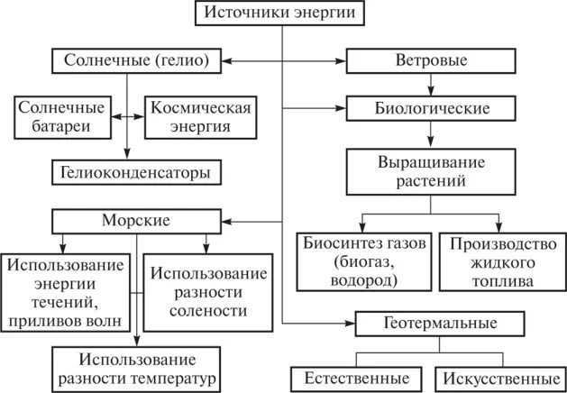 Ресурсы нетрадиционной энергетики схема. Классификация источников энергии схема. Возобновляемые источники энергии схема. Классификация возобновляемых источников энергии ВИЭ. Основные виды энергетики