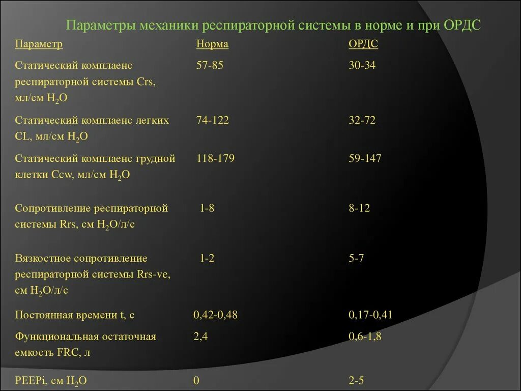 Динамический комплайнс норма. Комплайнс легких. Норма параметров дыхательной системы. Комплаенс легких норма. Какие легкие в норме