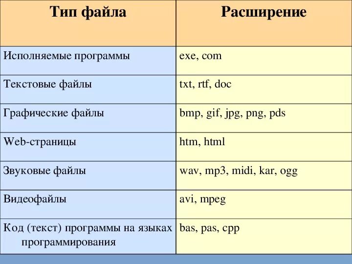 Сколько файлов с расширением odt. Типы расширения файлов. Расширение имени файла. Расширения файлов таблица. Расширение файла(типы файлов).