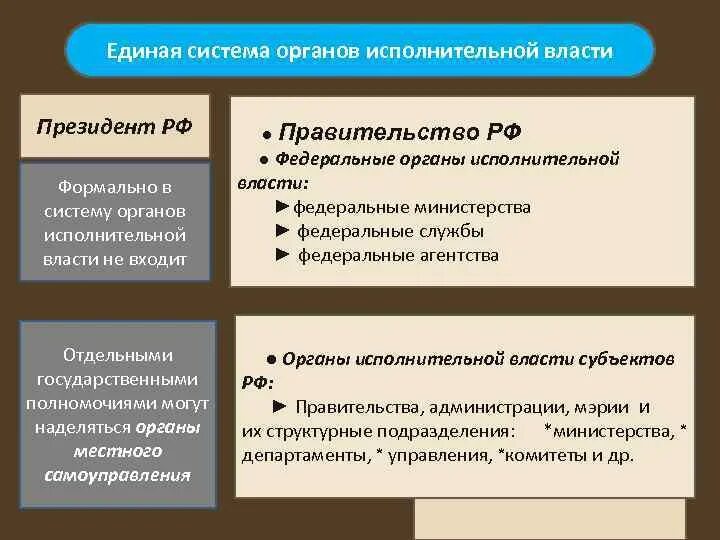 Система органов исполнительной власти РФ. Исполнительная власть система органов исполнительной власти в РФ. Единая структура федеральных органов исполнительной власти в РФ.