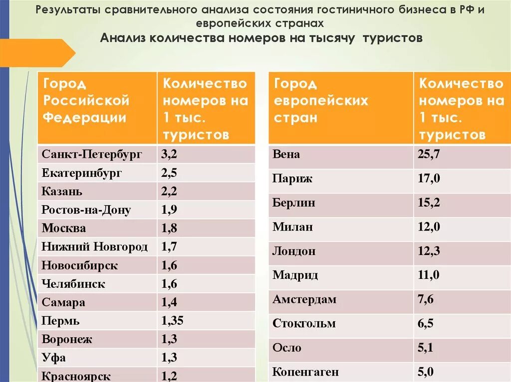 Современное состояние гостиничного бизнеса. Сравнительный анализ стран. Статистика гостиничного бизнеса. Сравнительный анализ отклей. Сравнение российской и зарубежной