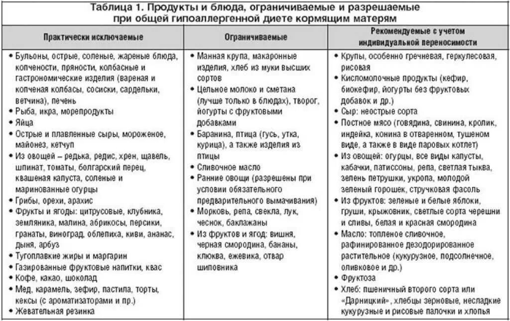Какие фрукты можно при кормлении