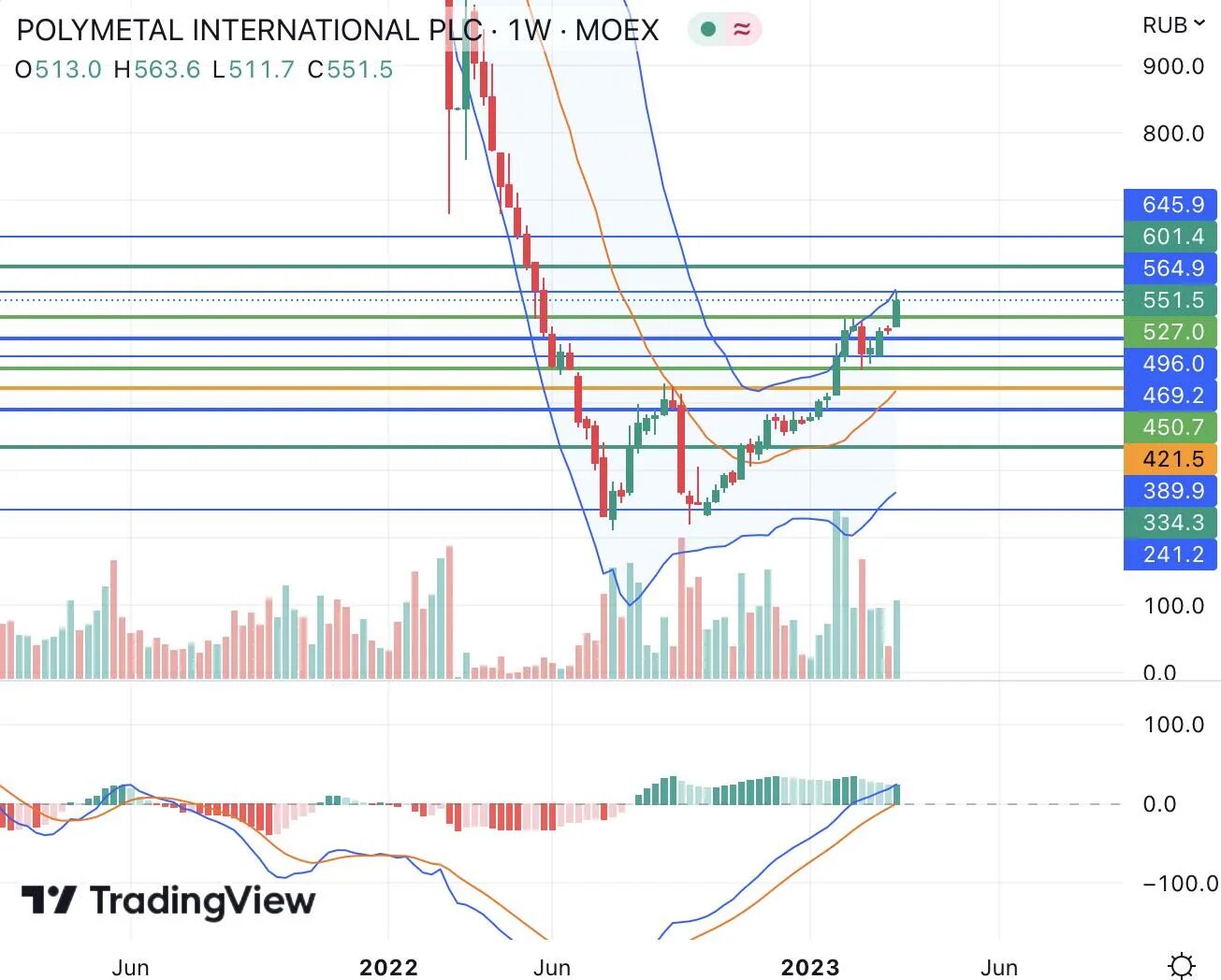 График акций. Полиметалл акции. Котировки акций. Графики сигналов. Полиметалл форум обсуждение акции курс