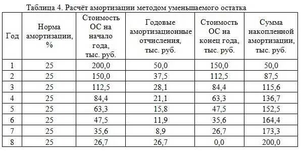 Нормы амортизации автомобиля. Таблица амортизации. Норма амортизации таблица. Таблица начисления амортизации. Таблица по амортизации основных средств.