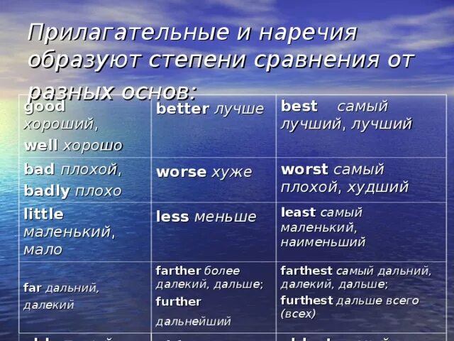 Better степени. Плохой степени сравнения прилагательных. Прилагательные и наречия степени сравнения. Прилагательные и наречия в превосходной степени. Сравнительные прилагательные и наречия.