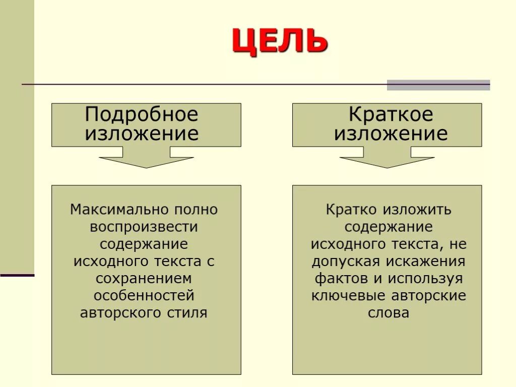 Изложение от общего к частному. Сжатое и подробное изложение. Сжатое изложение теория. Цель изложения. Краткий и Подробный пересказ.