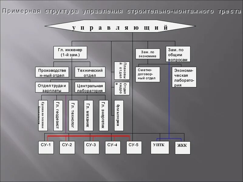 Структурная схема строительно-монтажного треста. 1. Организационная структура строительной организации. Организационная структура монтажной организации. Структура строительной организации схема.