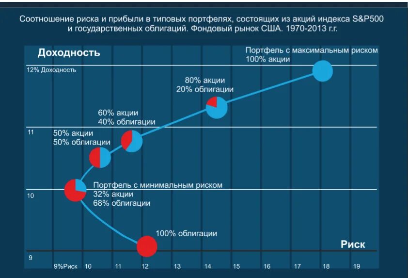 Портфель облигаций доходность портфеля облигаций. Риск и доходность. График риск доходность. Соотношение риска и доходности. Взаимосвязь риска и доходности.