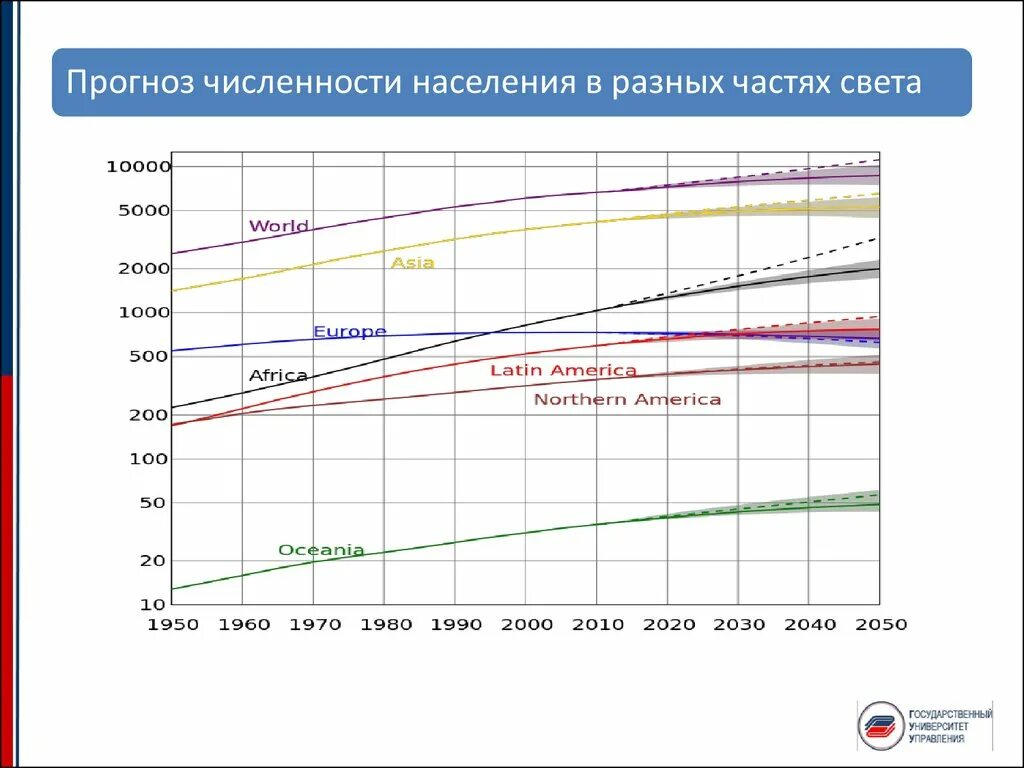 Составить прогноз численности населения. Прогноз численности населения. Прогнозирование численности народонаселения. Прогнозируемая численность. Прогноз численности мирового населения.