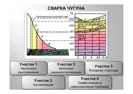 Сварка чугуна и стали