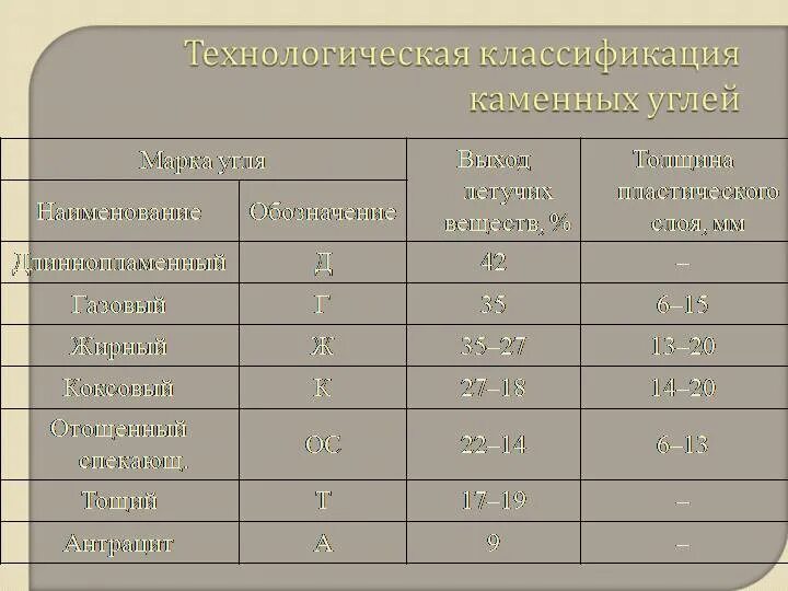 Продукты горения угля. Классификация каменного угля по маркам. Калорийность угля по маркам. Спецификация угля таблица. Классификация каменного угля таблица.