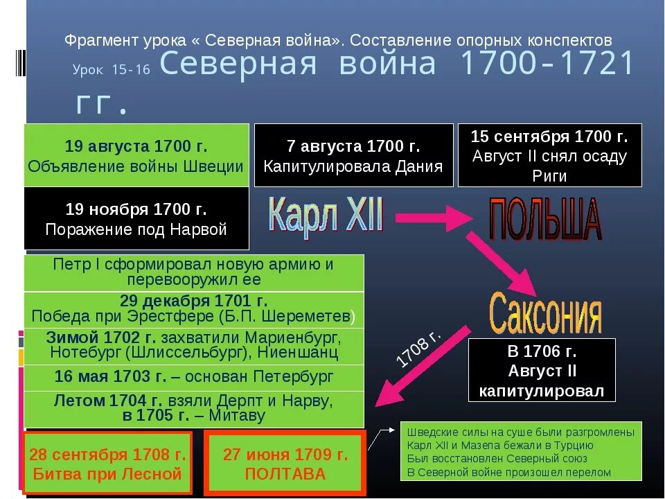 1700 1721 кратко. Ход военных действий Северной войны 1700-1721. Основные этапы Северной войны 1700-1721. Ход Северной войны таблица.