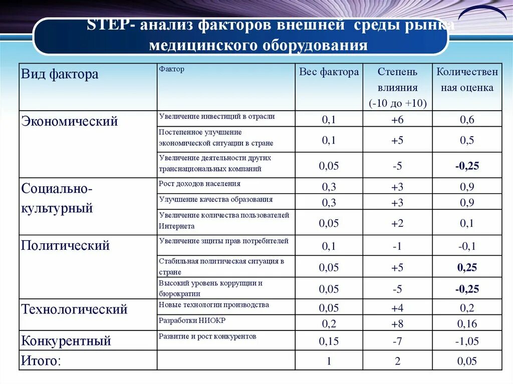 Анализ внутренней деятельности организации. Анализ факторов внешней среды. Анализ внешних факторов предприятия. Анализ внешней среды таблица. Анализ факторов внешней среды организации.