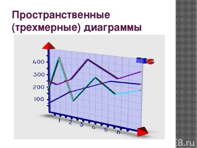 Пространственная диаграмма. Пространственная диаграмма. Объемная диаграмма. Трехмерный график в excel. Пространственные диаграммы.