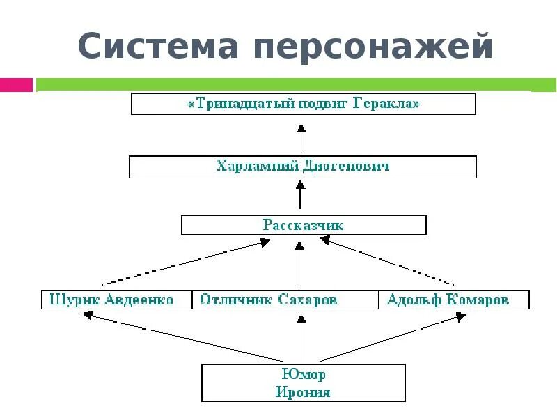 Почему харлампий диогенович сравнил рассказчика с гераклом. План тринадцатый подвиг Геракла по литературе 6. 13 Подвиг Геракла план 6 класс. План рассказа 13 подвиг Геракла 6 класс. Тринадцатый подвиг Геракла план 6 класс.