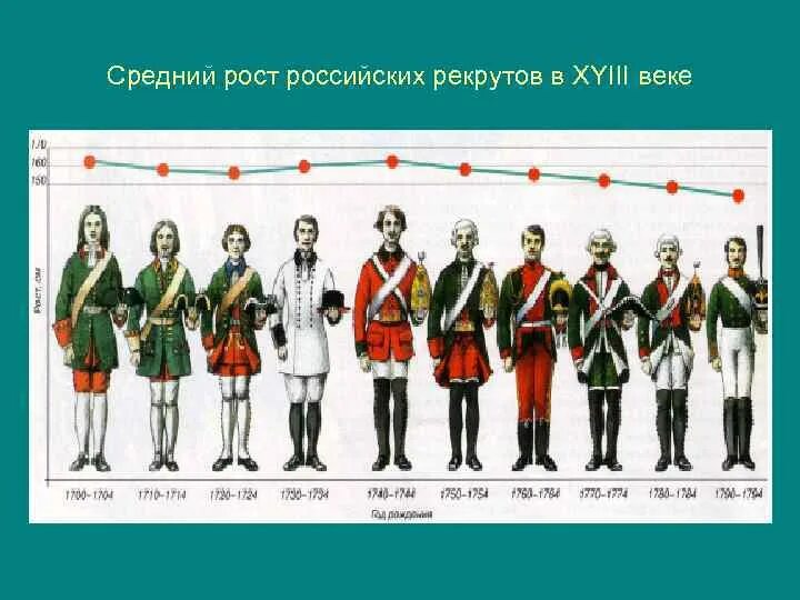 Средний рост мужчины. Рост людей в 18 веке. Средний рост человека в 18 веке. Средний рост в России в 18 веке. Средний рост мужчины в 18 веке.