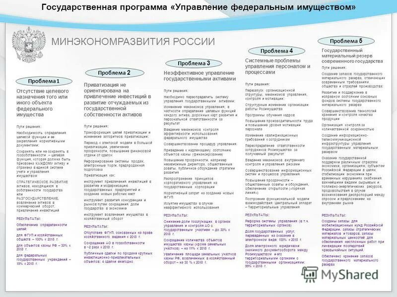 Реализация методических рекомендаций. Управление федеральным имуществом. Функции приватизации. Управление федеральным имуществом. Федеральные национальные программы.