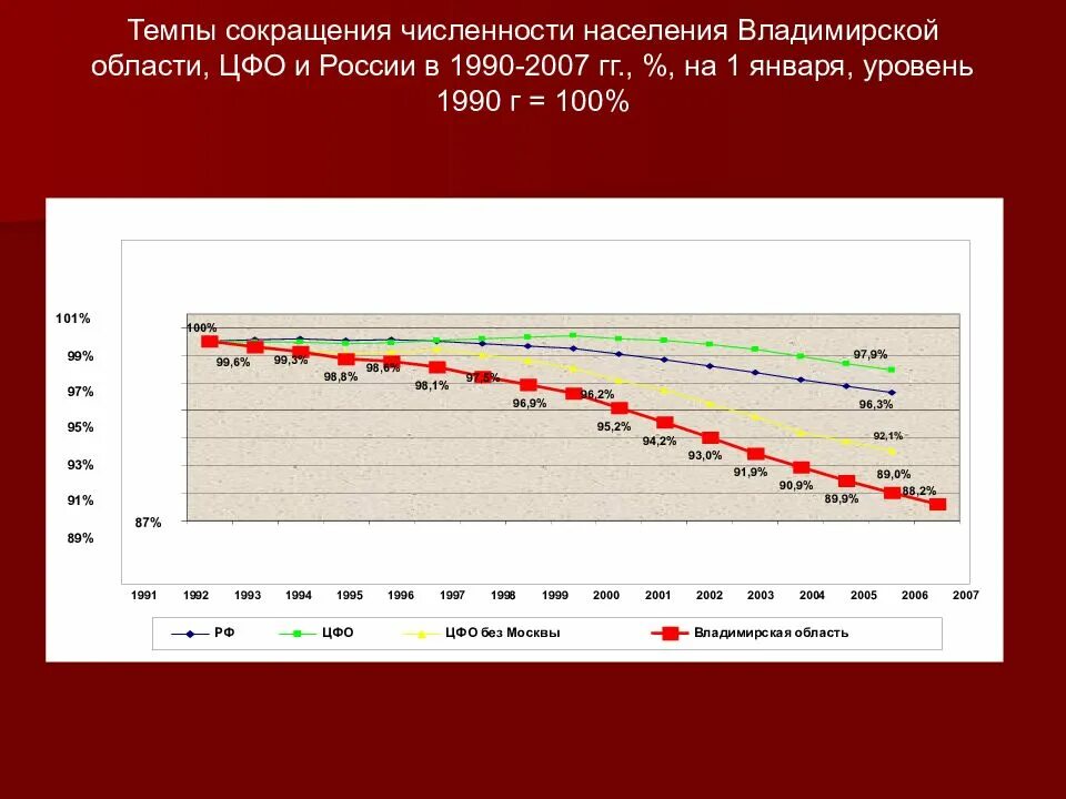 Почему снижалась численность населения. Численность населения рф 1990. численность населения владимирской области на 2025. сокращение численности населения. сокращение численности населения в россии.